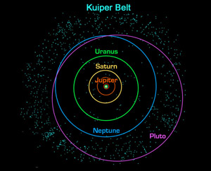 Το χάσμα του Kuiper, Kuiper Belt