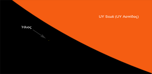 Σύγκριση του αστέρα UY Scuti (UY Ασπίδος) με τον Ήλιο