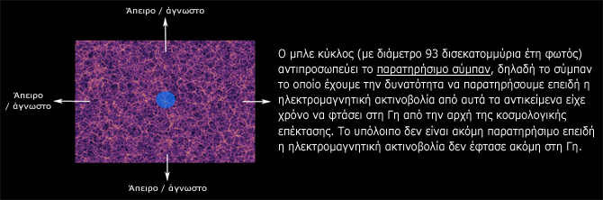 Το παρατηρήσιμο σύμπαν