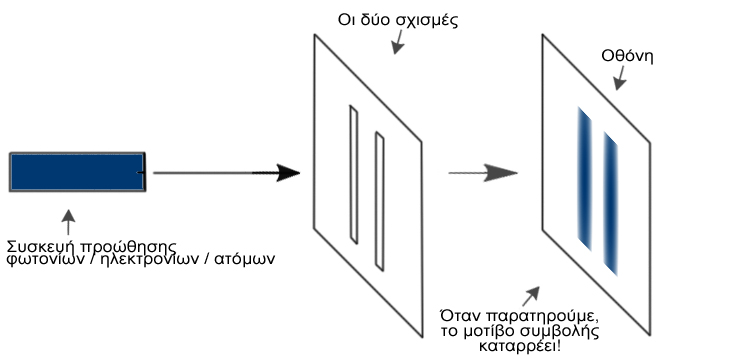 Κατάρευση του μοτίβου συμβολής στο πείραμα των δύο σχισμών
