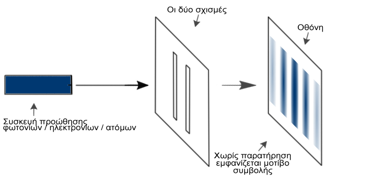 Μοτίβο συμβολής στο πείραμα των δύο σχισμών