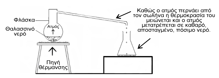 Διαδικασία απόσταξης θαλασσινού νερού